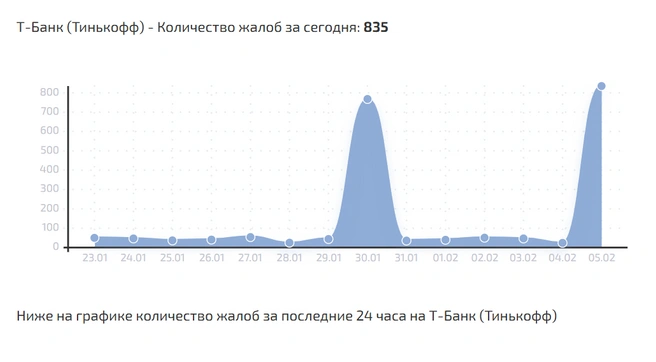 Количество жалоб за сегодня превысило 800 сообщений | Источник: Сбой.рф