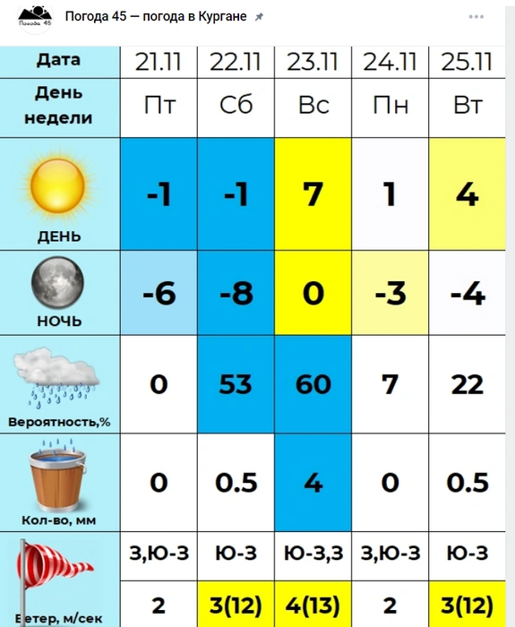Источник: Погода 45&nbsp;— погода в Кургане