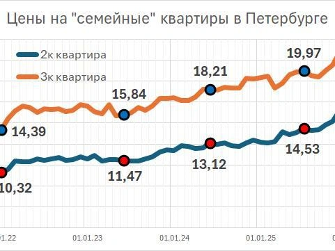 За четыре года трёхкомнатная квартира в Петербурге подорожала в полтора раза, двухкомнатная — на 60%. | Источник: Фонтанка.ру