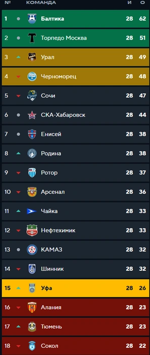 Уфа на 15 месте, Родина — на 8 | Источник: fnl.pro
