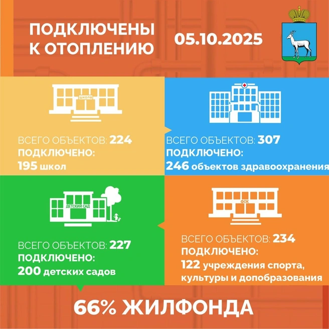 Днем ранее показатель подключения составлял 64% | Источник: Вести с Дворянской / T.me