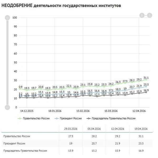 Источник: ВЦИОМ