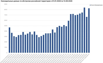 Число боеприпасов, выпущенных ВСУ по России, по неделям с начала 2026 года | Источник: Родион Мирошник / max.ru