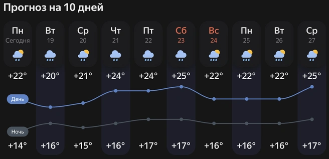 В городе будет всю неделю дождливо | Источник: yandex.ru