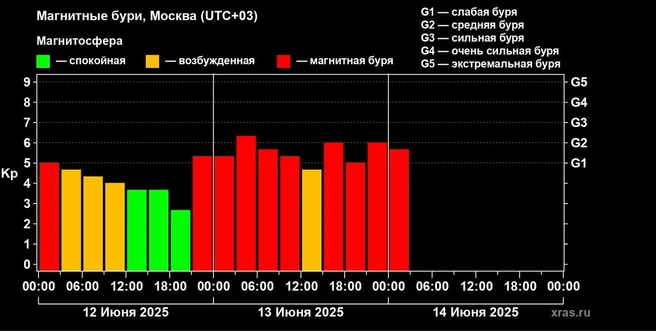 На графике видно, что магнитная буря несколько раз достигала значения G2 (средние по силе возмущения) | Источник: xras.ru
