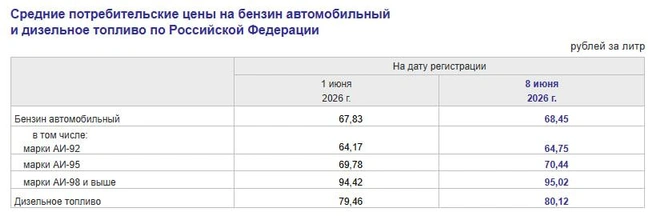 Средние цены по России | Источник: Росстат