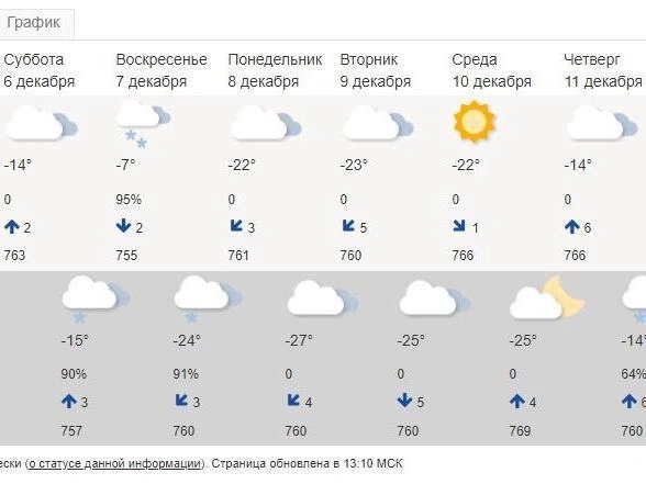 Ясная погода ожидается в среду, 10 декабря. | Источник: Meteoinfo.ru