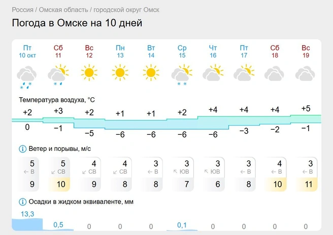 В среду пойдет снег | Источник: www.gismeteo.ru