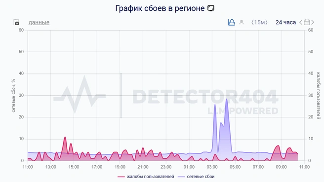 График сбоев | Источник: Downdetector