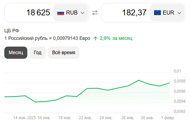 Данные на 2 февраля 2025 года по курсу ЦБ РФ | Источник: Яндекс