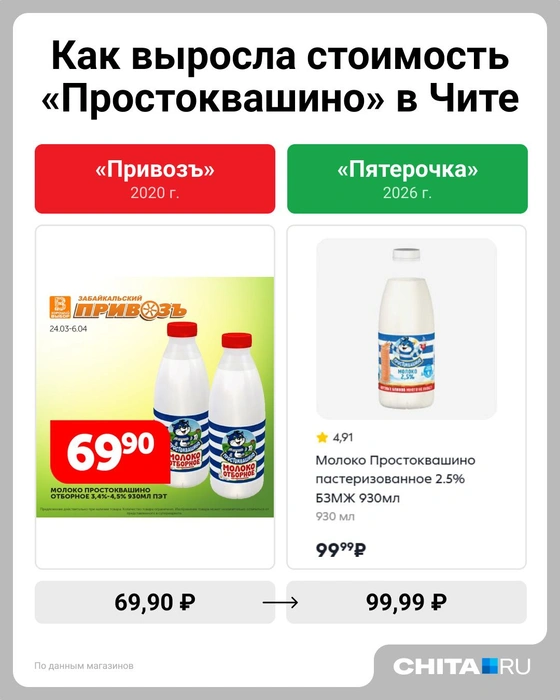 Рост +43,0% | Источник: Евгения Бикунова / Городские медиа