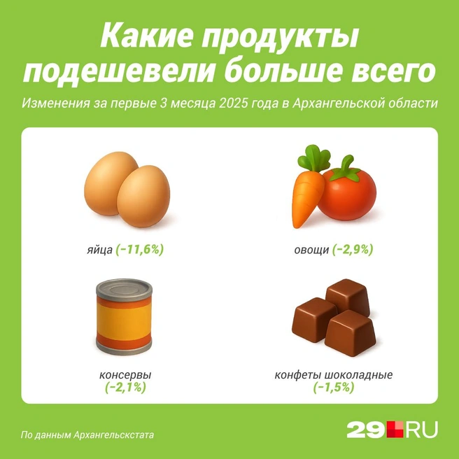 Архангельскстат сравнил цены за первый квартал 2025 с аналогичным периодом 2024 | Источник: Полина Авдошина