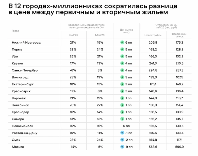 Аналитика по ценам на первичном и вторичном рынках за последний год  | Источник: Авито Недвижимость