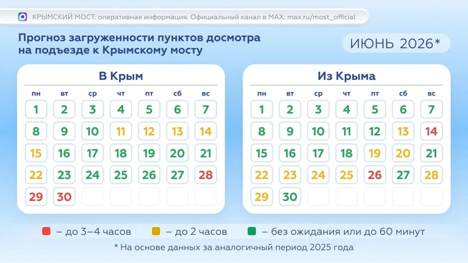 Примерный прогноз загруженности моста | Источник: КРЫМСКИЙ МОСТ: оперативная информация / T.me