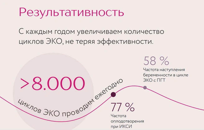 8 из 10 пациенток клиники удается забеременеть в результате ЭКО | Источник: «Клиника Фомина»