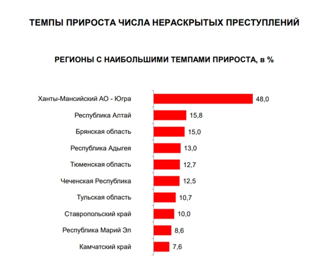 Нераскрытые преступления | Источник: МВД России