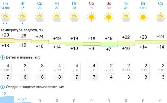 Сервис говорит. что 1 сентября будет солнечно и +23 | Источник: Gismeteo