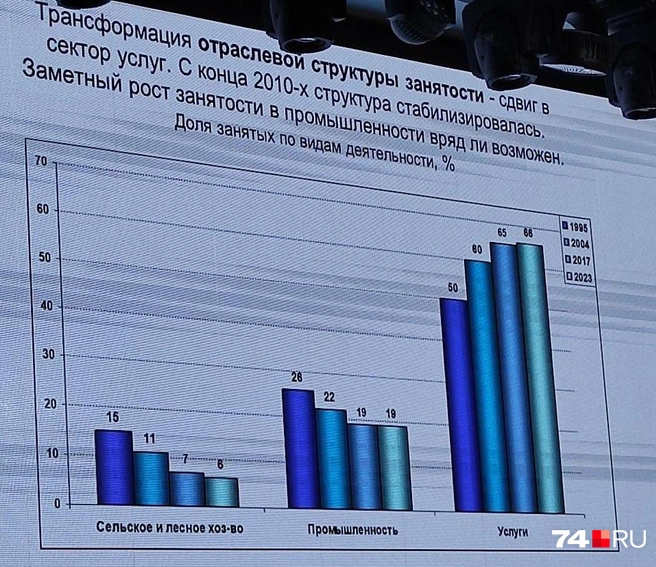 В промышленности и сельском хозяйстве занята всего четверть всех работающих россиян | Источник: Алла Скрипова / 74.RU