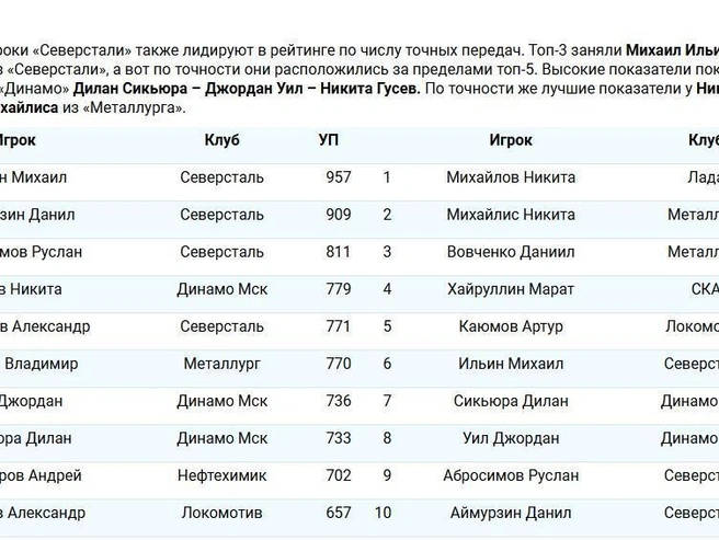 По общему числу точных передач лидирует Никита Михайлов из «Лады» с результатом 88,4%. | Источник: КХЛ / khl.ru