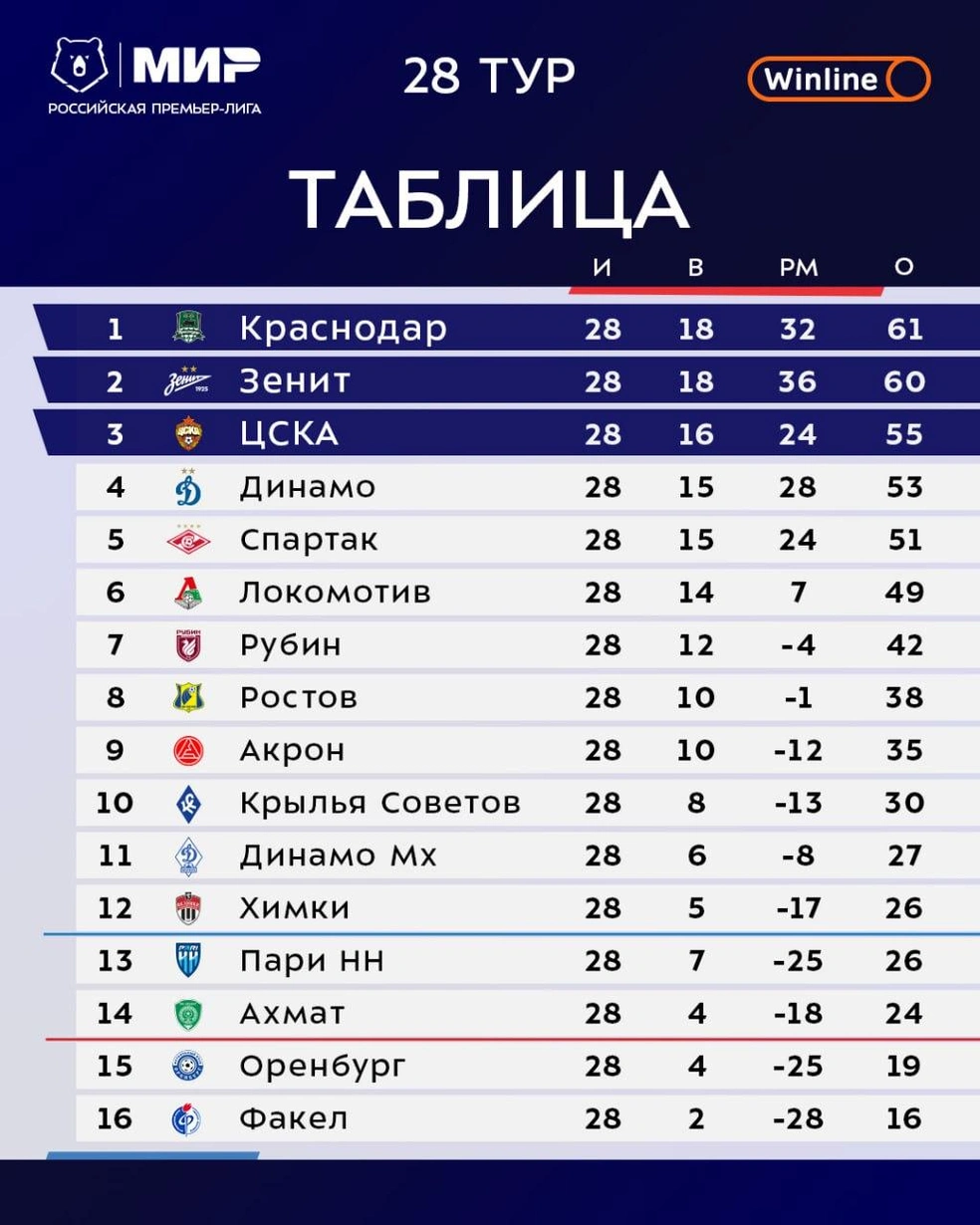 Одни сражаются за чемпионство, вторые — почти в ФНЛ | Источник: Российская Премьер-Лига / T.me