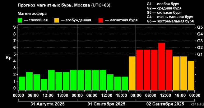 Прогноз магнитных бурь на 1 и 2 сентября | Источник: xras.ru