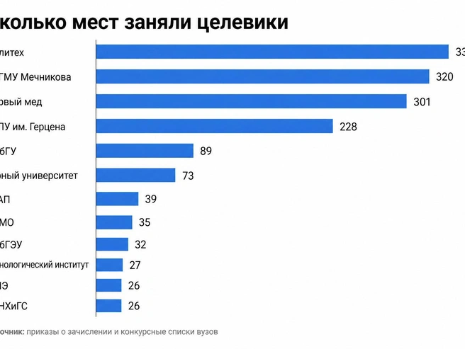 В этом году места по целевой квоте пользовались большим спросом и в Политехе. | Источник: Фонтанка.ру / Chat GPT 