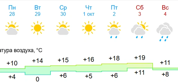 На выходных в Алтайском крае потеплеет до +19 градусов | Источник: gismeteo.ru