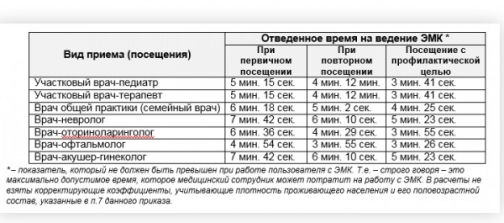 Эксперт: Как врачу на приеме успеть заполнить электронную документацию