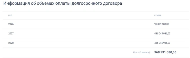 Деньги подрядчик получит не сразу | Источник: Скриншот с «Госзакупок»