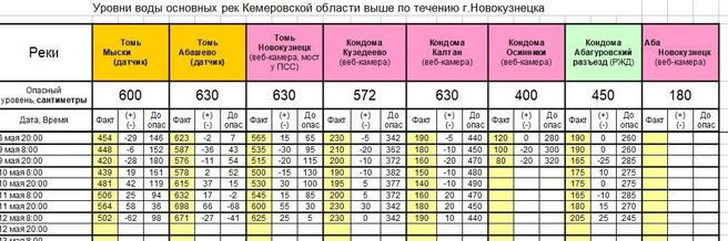 Уровни рек юга Кузбасса на утро 12 мая | Источник: www.city-n.ru