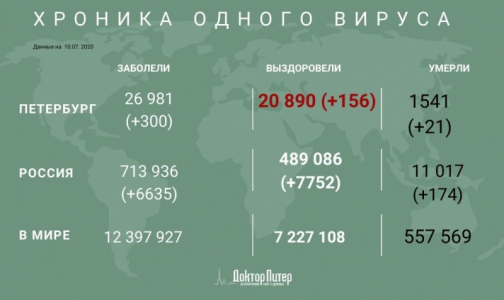 В России от коронавируса умерли более 11 тысяч заразившихся