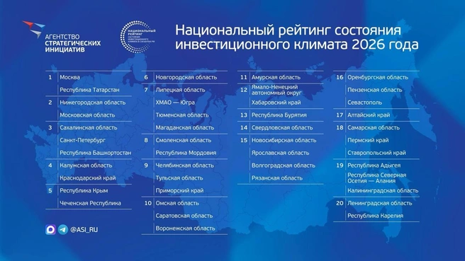 В лидерах, как всегда, Москва и наш сосед&nbsp;— Татарстан | Источник: Агентство стратегических инициатив