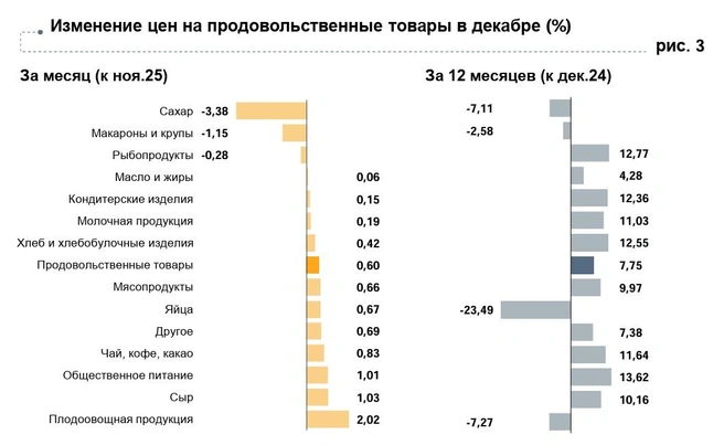 Подешевели также макароны, крупы и рыбопродукты | Источник: Росстат