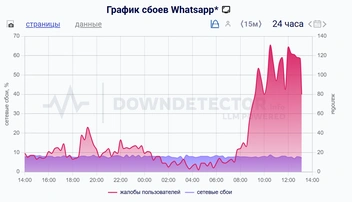 В мессенджерах WhatsApp и Telegram произошел массовый сбой | Источник: Downdetector.su