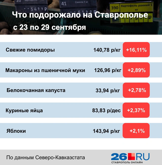 Статистика цен на продукты | Источник: Дарья Гранкина / 26.RU