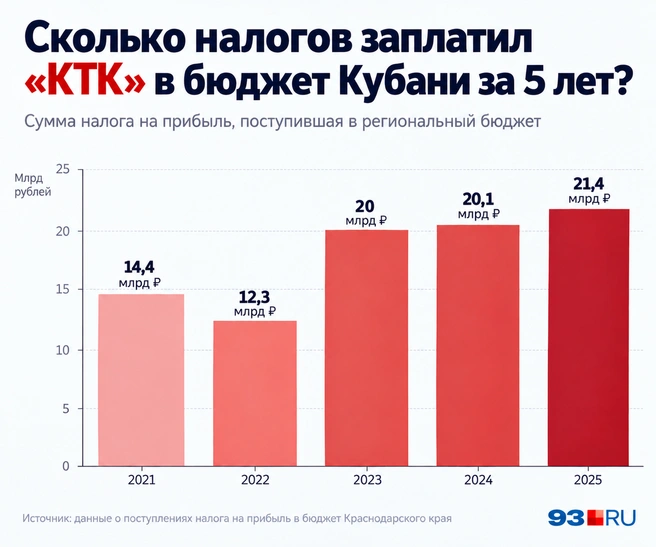 Источник: 93.RU