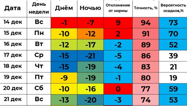 В прогнозе Ильи Винштейна снег пойдет до среды, а затем только в выходные | Источник: www.winstein.org/pogoda.html
