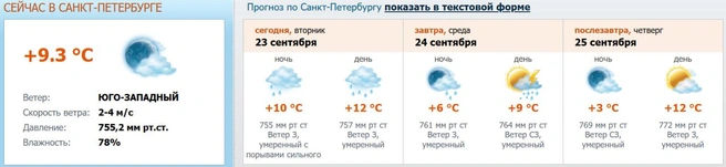 Источник: meteo.nw.ru