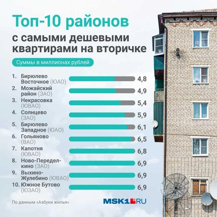 Эксперты назвали топ-10 районов Москвы с самыми дешевыми квартирами:  недорогие квартиры в столице, самое доступное жилье в новостройках и  вторичке, самые дешевые районы Москвы, цены на квартиры в Москве - 18 мая