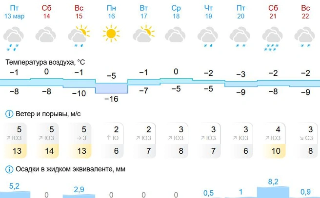 В четверг может пойти снег с дождем | Источник: Gismeteo.ru