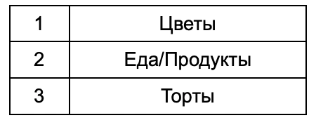 Топ популярных заказов | Источник: Drivee