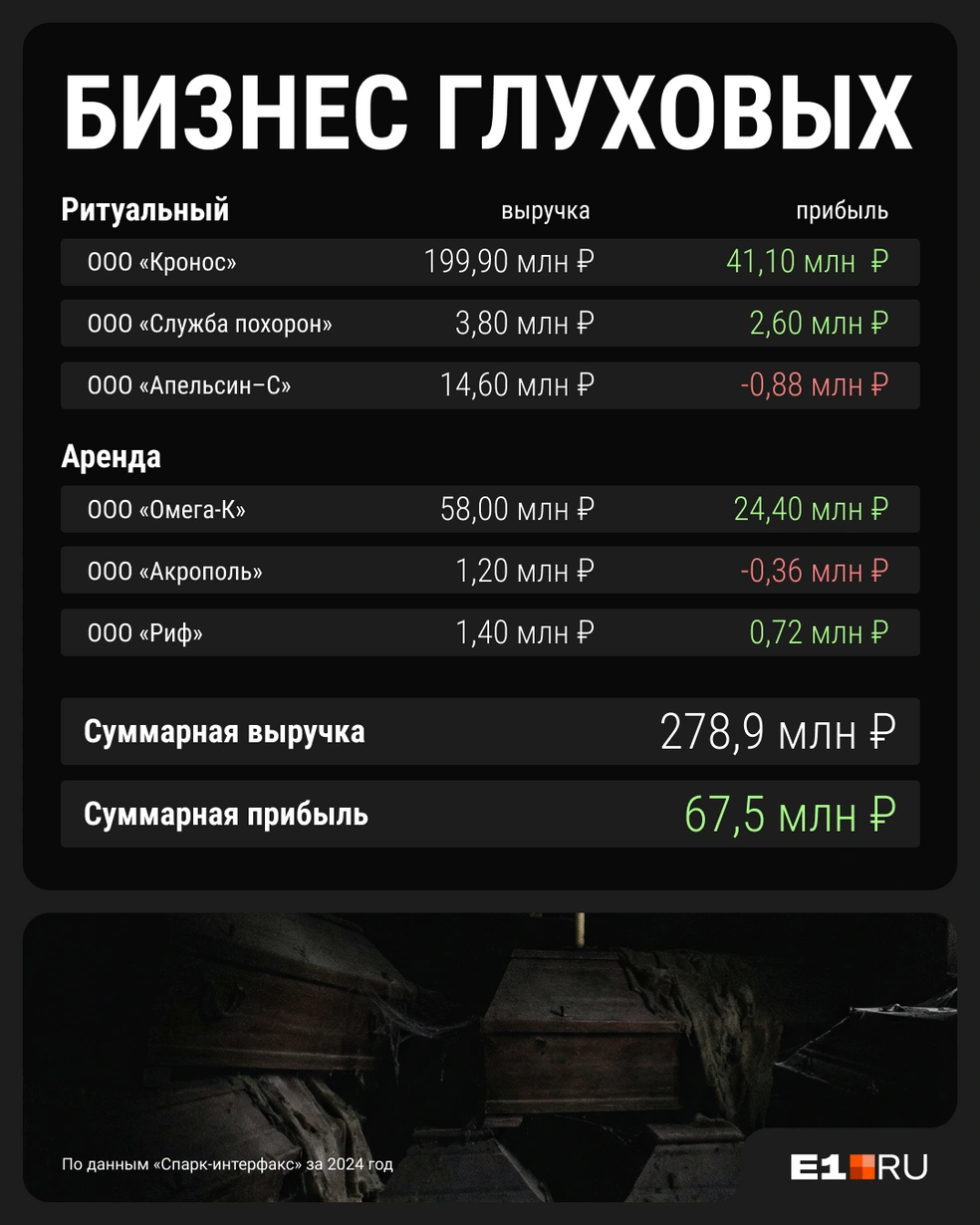 Бизнес-империя показывает неплохой доход | Источник: Филипп Сапегин / E1.RU 