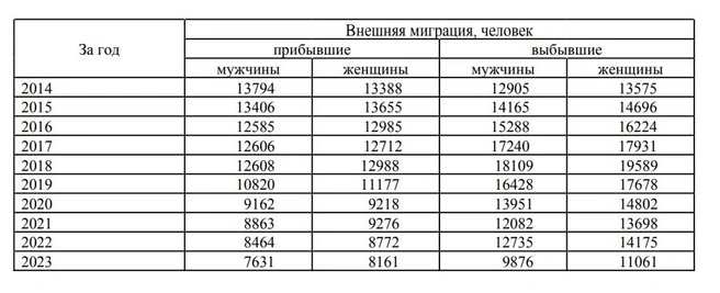 Покинувших Омскую область больше, чем тех, кто приехал в регион | Источник: Омскстат