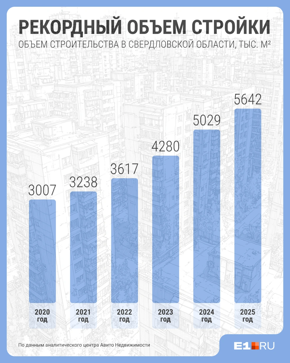 Посмотрите, как за пять лет выросли объемы строительства в регионе, большая часть новых квадратных метров появилась в Екатеринбурге | Источник: Филипп Сапегин / E1.RU