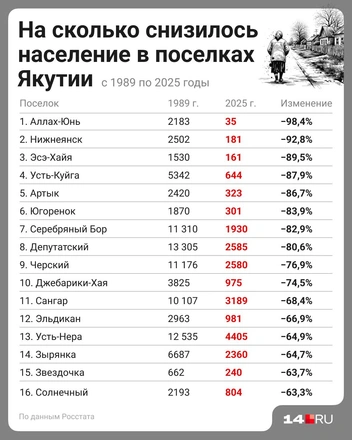 Почти все поселки находятся на севере | Источник: Полина Авдошина / 14.RU