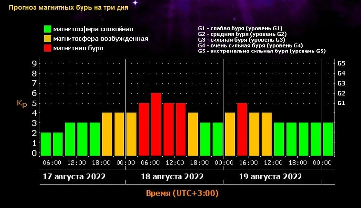 Внимание на здоровье: в четверг магнитная буря достигнет 7 баллов из 9 возможных
