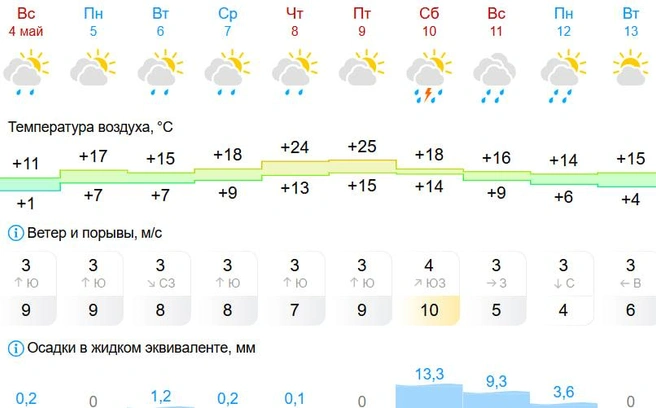 9 мая температура может подняться до +25 градусов | Источник: Gismeteo