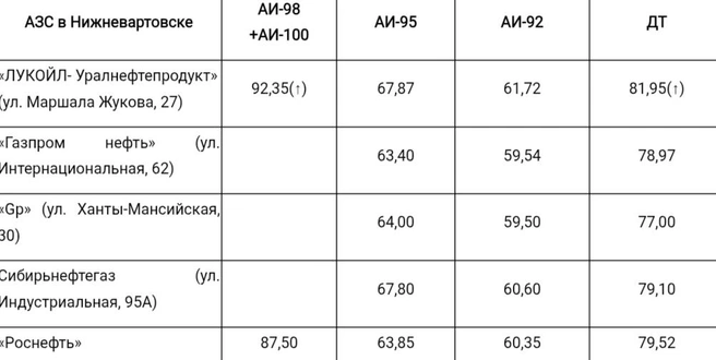 Обзор топливных цен в Нижневартовске | Источник: Angi.ru