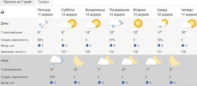 Прогноз на неделю выглядит достаточно оптимистично | Источник: meteoinfo.ru