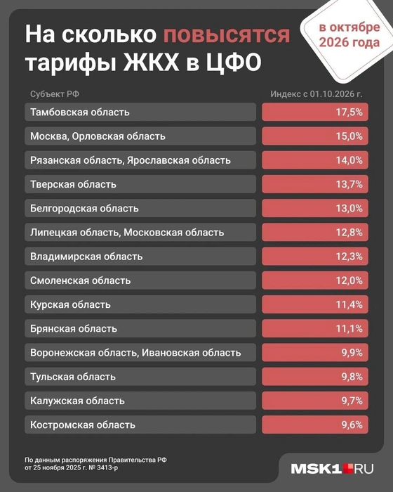 В Ярославской области тарифы вырастут значительнее, чем в большинстве регионов ЦФО  | Источник: Городские порталы 